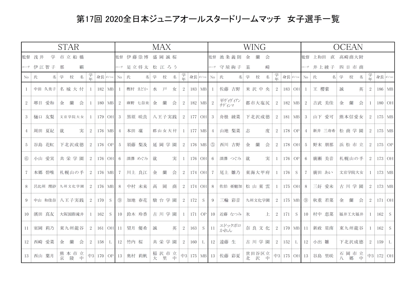 選抜 年 全日本ジュニアオールスター ドリームマッチとは 選抜メンバーの紹介 バレサポ