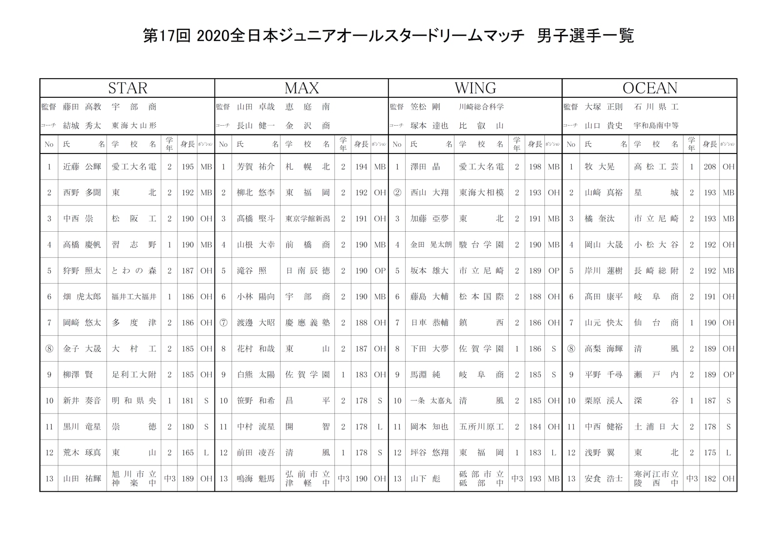 選抜 年 全日本ジュニアオールスター ドリームマッチとは 選抜メンバーの紹介 バレサポ